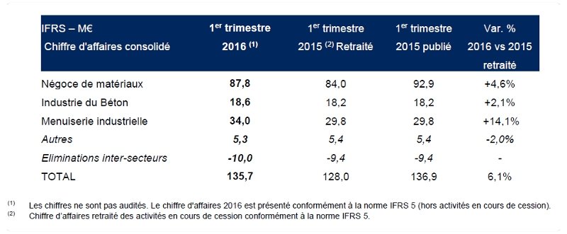 2016 05 10 Chiffre affaires T1 2016