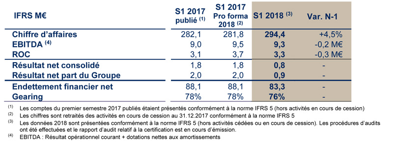 2018 09 11 HERIGE Resultats semestriels 2018 actu