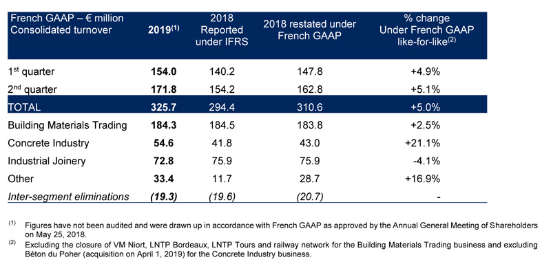 First-half 2019 turnover