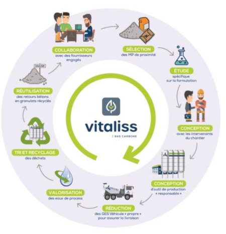 2021 05 26 EDYCEM BPE Nouvelle gamme de betons bas carbone VITALISS cycle vie