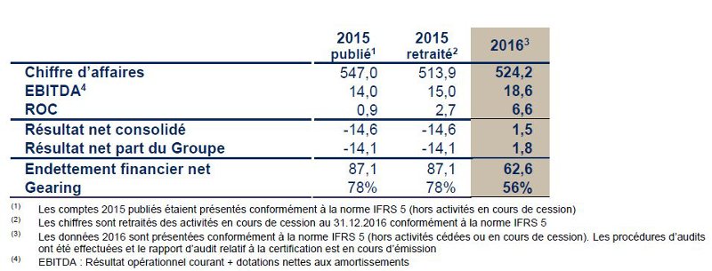 2017 03 15 Resultats annuels 2016