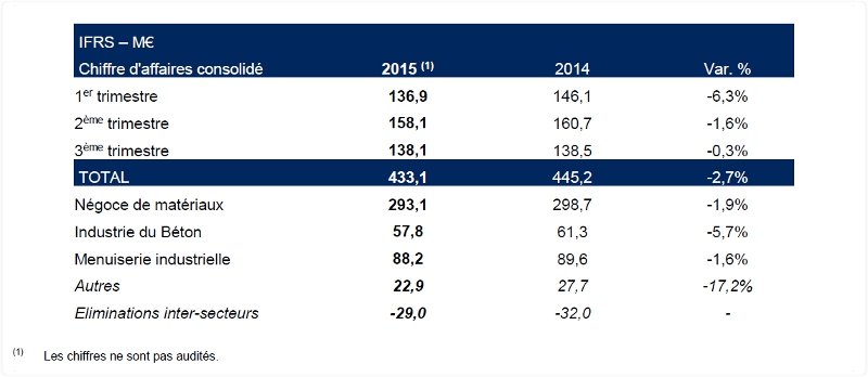 2015 11 03 Chiffre affaires T3