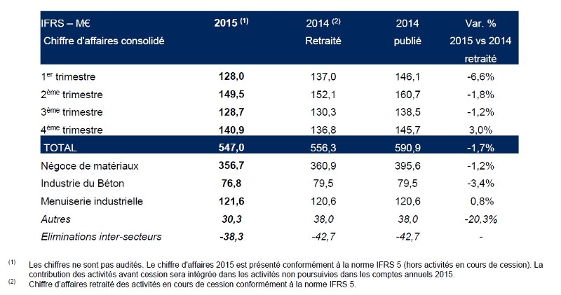 2016 02 03 chiffre affaires 2015