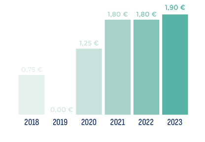 Dividendes par action en 2018