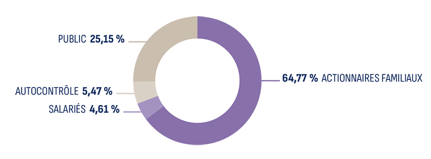 Repartition capital 31 12 2020